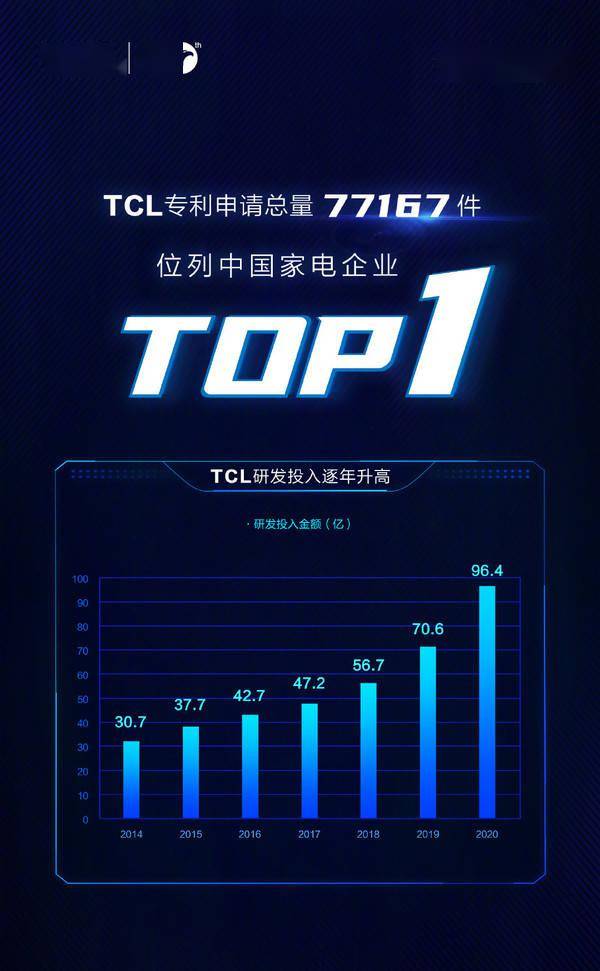 tcl專利申請總數公布 共77167件 中國家電企業top1