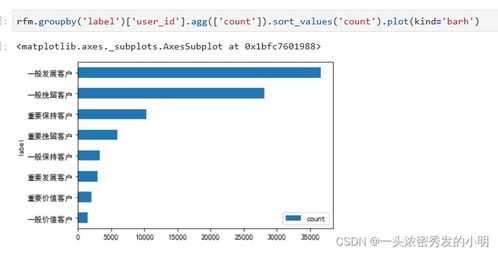 電子產品銷售數據分析