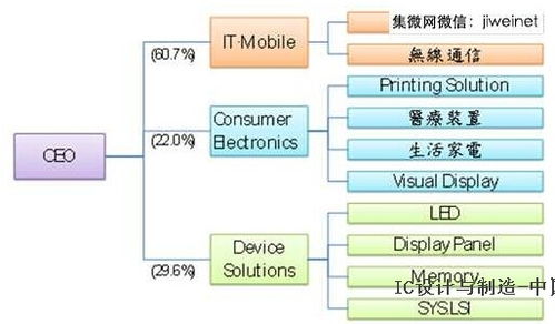 三星厚實半導體業務戰力,強化集團產品競爭優勢